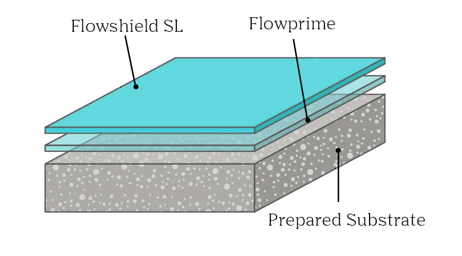 Epoxy flooring - self levelling epoxy system with primer